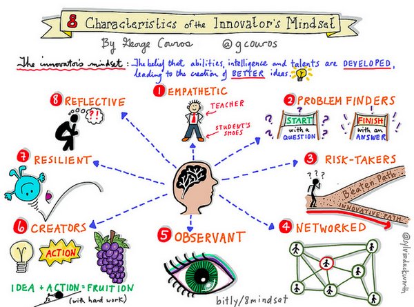 Characteristics of an Innovators Mindset